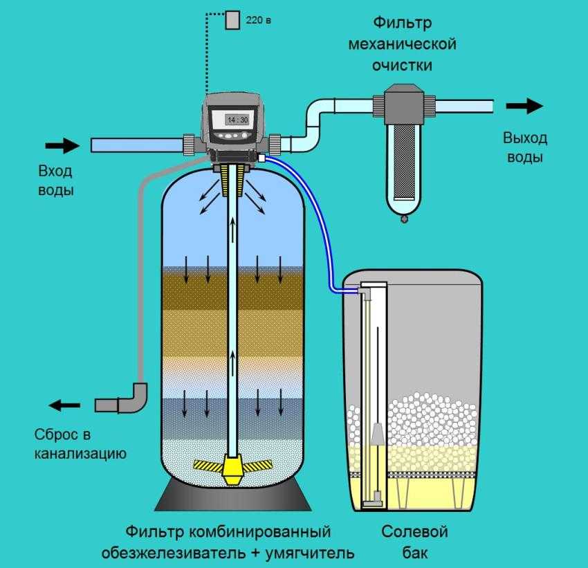 Фильтры для воды из скважины для очистки от извести и песка