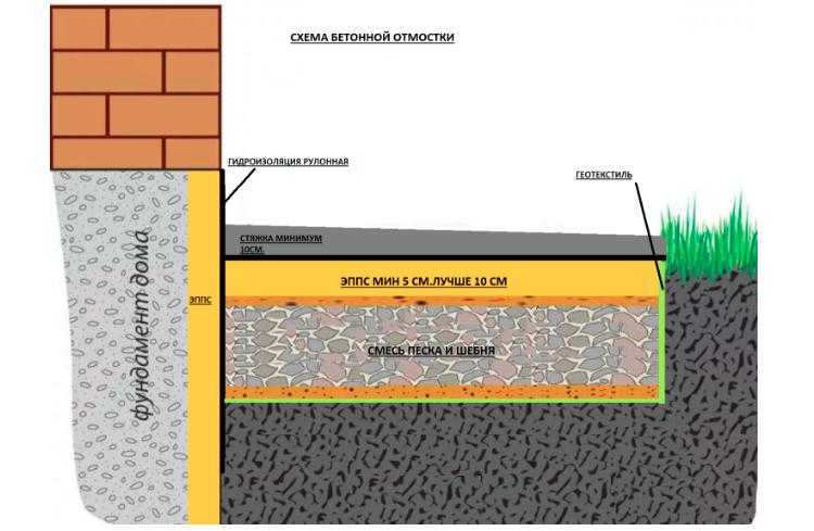 Отмостка на пучинистых грунтах и глинистых почвах: инструкция по .