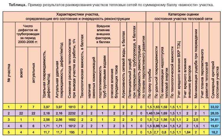Нормативный срок эксплуатации водоводов | 152-zakon.ru