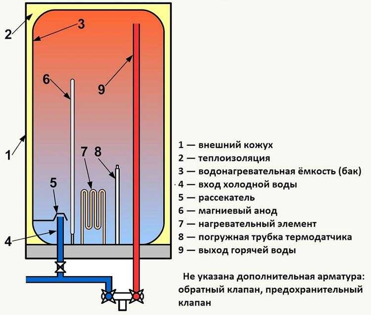 Устройство водонагревателя: принцип работы, разновидности