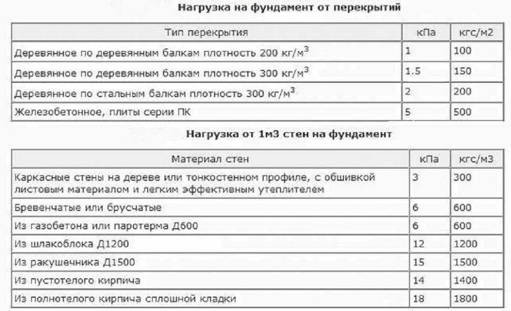 Как рассчитать нагрузку на фундамент