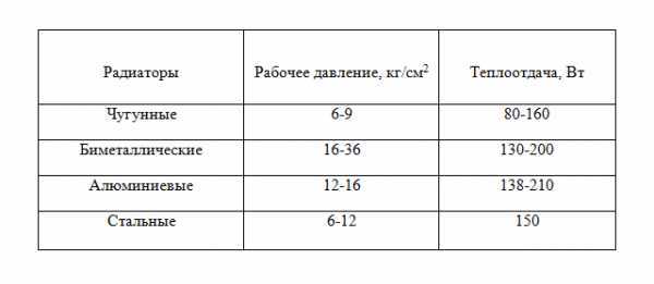 Простейший расчет мощности радиаторов отопления. таблица расчетов теплоотдачи радиаторов отопления