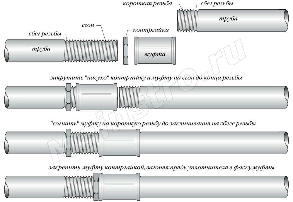 Особенности обжимных муфт на стальные трубы