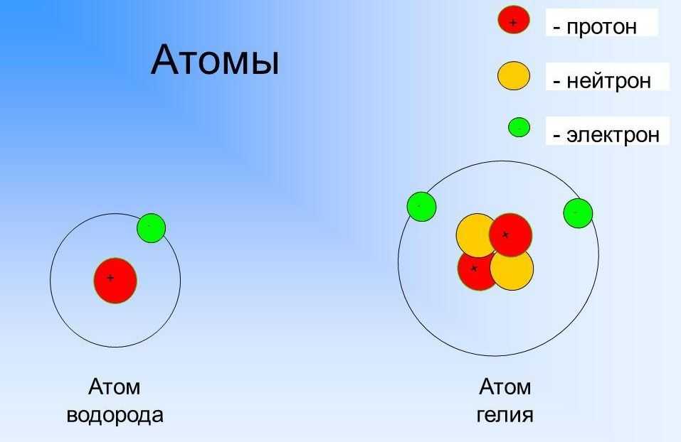 Гелий какой элемент. Модель ядра атома водорода. Модели атомов водорода гелия лития. Гелий строение ядра. Атом водорода и атом гелия.