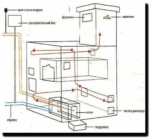 Печное отопление в частном деревянном двухэтажном доме, схема монтажа своими руками