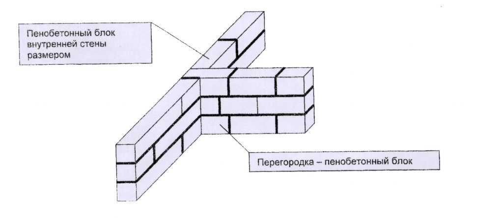 Поэтапное строительство дома из газобетона