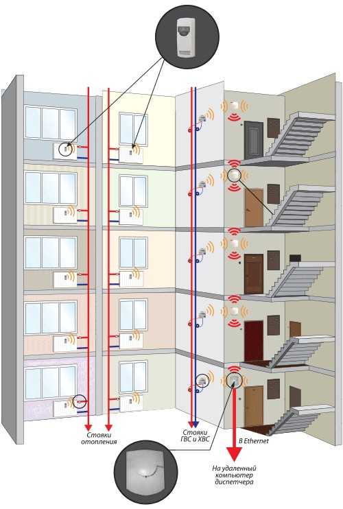 Устройство системы отопления многоквартирного дома