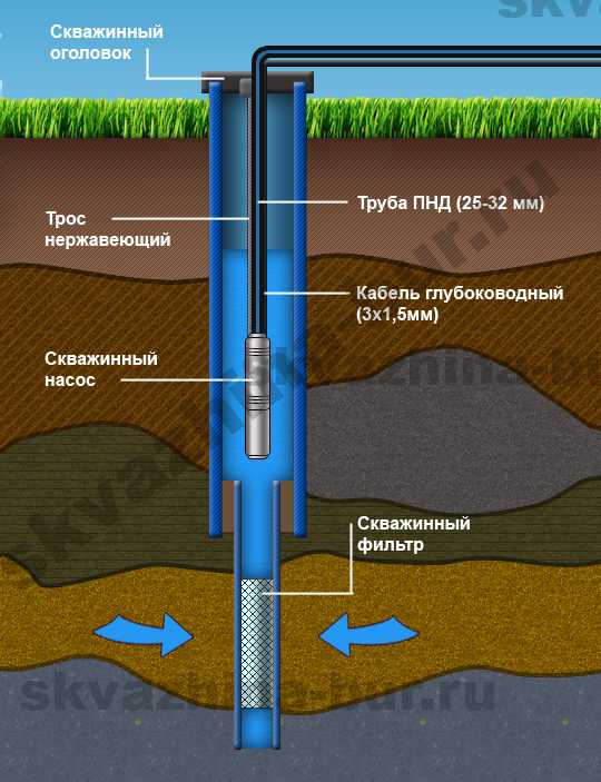 Глубина артезианской скважины и закон о недрахОт глубины зависит стоимость работ. Артезианские воды есть на всей территории России, но на значительной глубине.