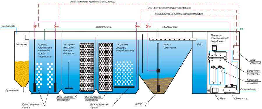 Методы очистки сточных вод: обзор основных способов