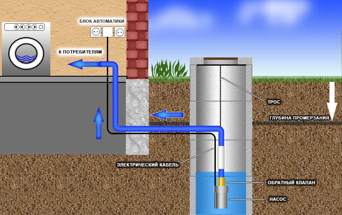 Как самостоятельно изготовить летний водопровод на даче из полипропиленовых труб. Постоянный и разборный водопровод. Выбор источника водоснабжения. Монтаж полипропиленового водопровода.