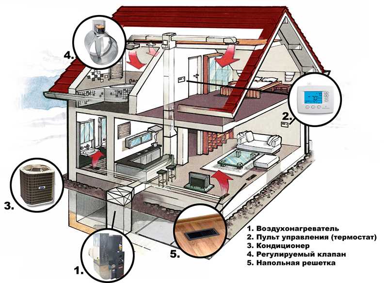 Умный дом управление отоплением. интеграция системы отопления в «умный дом». каким может быть отопление