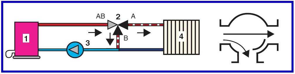 Как работает трехходовой клапан в газовом котле?