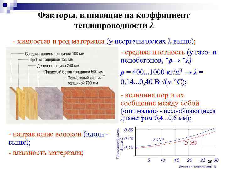 Коэффициент теплопроводности строительных материалов: что это такое + таблица значений