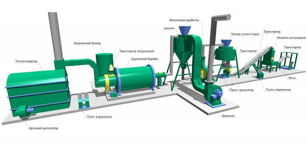 Оборудование для производства топливных брикетов, состав заводской линии