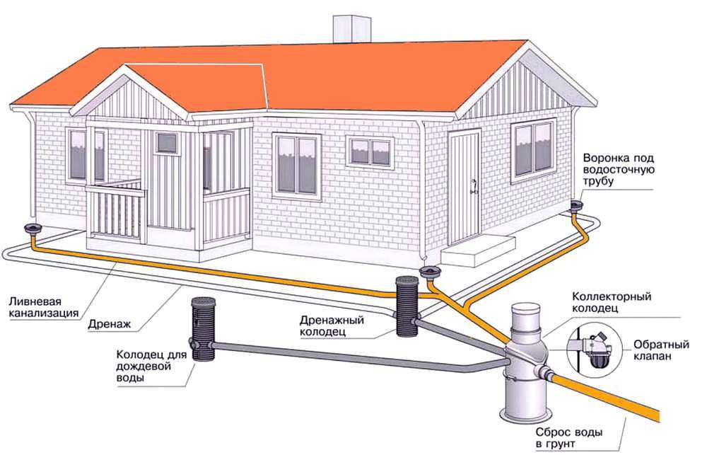 Системы водоотведения и канализации в частном доме: обзор +видео