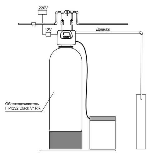 Как очистить воду из колодца и скважины от железа