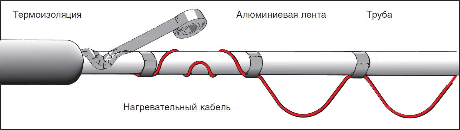Греющий кабель для водопровода, монтаж и подключение своими руками