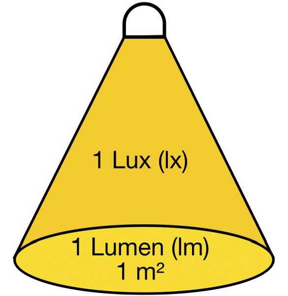 10000 Люксов (люменов на квадратный метр) в Ватт на квадратный сантиметр при 555 нм. Перевод физических величин.