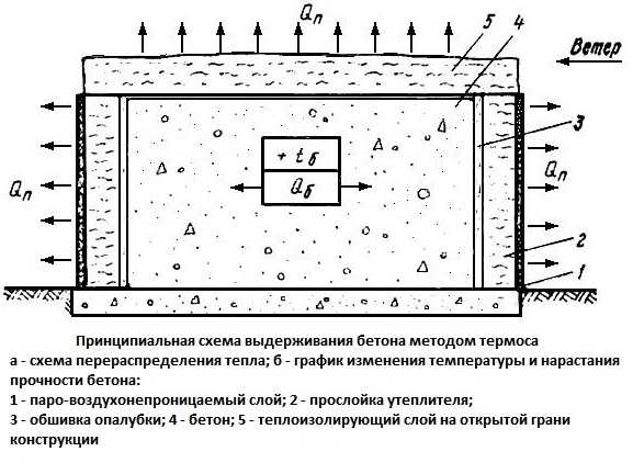 Прогрев бетона электродами: технология и схема установки