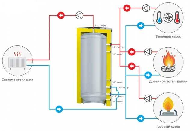 Расчет теплоаккумулятора для твердотопливного котла - всё об отоплении и кондиционировании