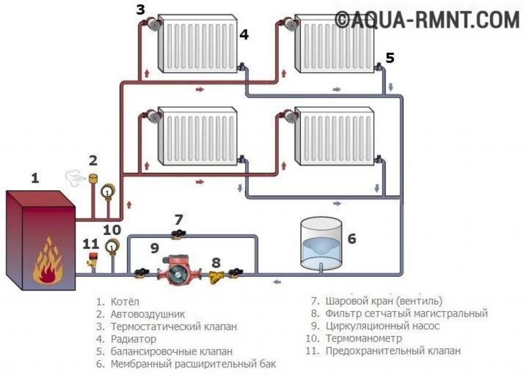 Балансировка системы отопления в частном, многоэтажном доме