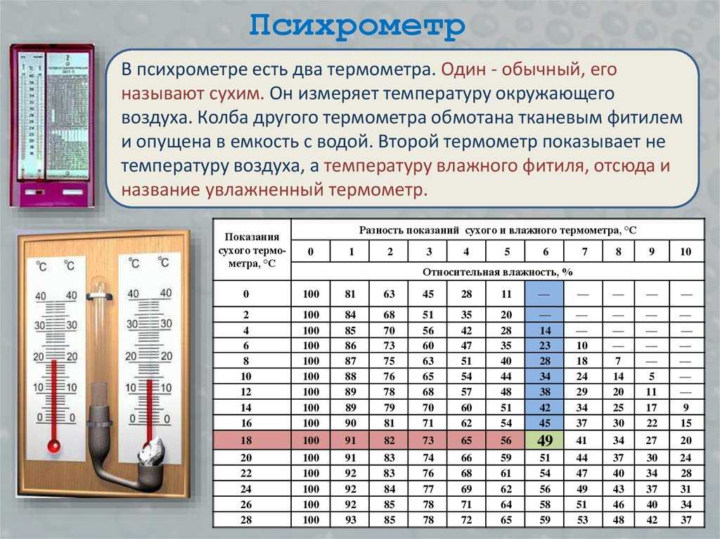 Определяющий фактор влажности. Психрометрическая таблица измерение влажности воздуха. Таблица психрометра вит 1. Психрометр измеряет влажность воздуха. Влажность воздуха . Гигрометр физика 10 класс.