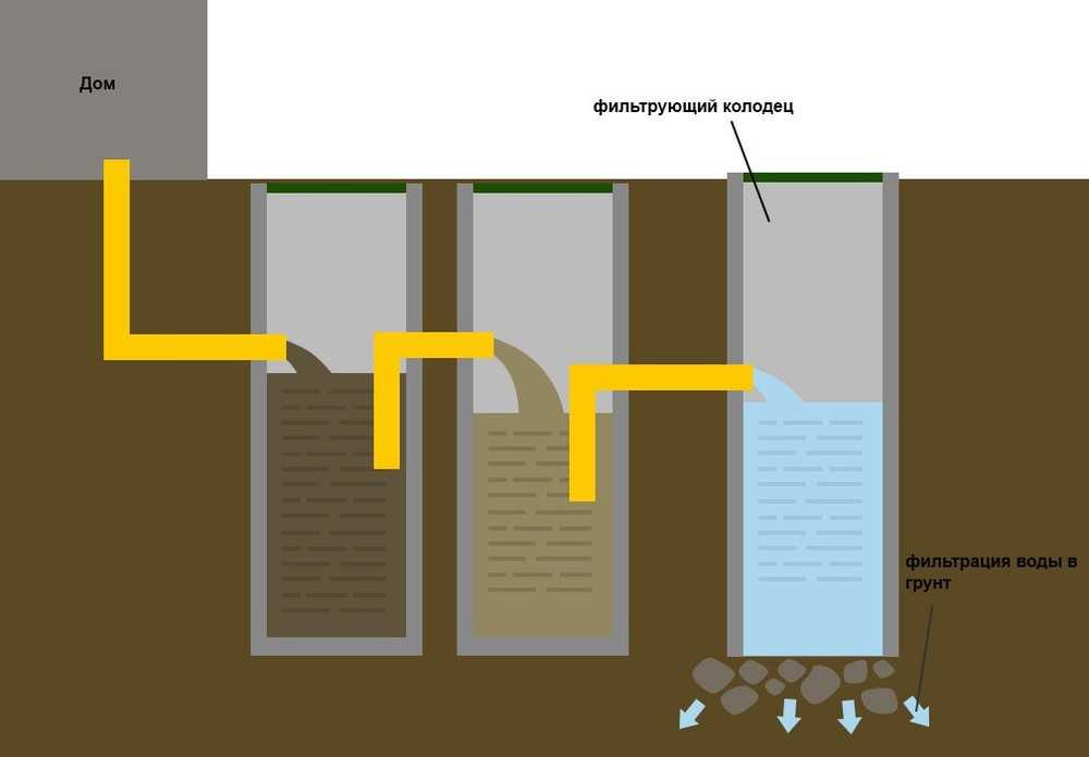 Схема устройства выгребной ямы в частном доме
