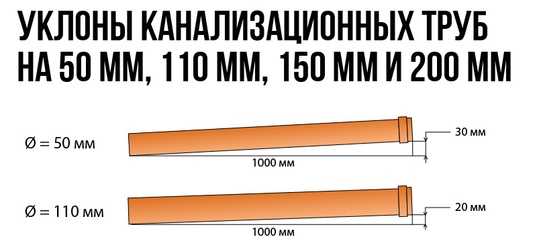 Уклон труб: как правильно рассчитать и выставить уклон канализационных труб
