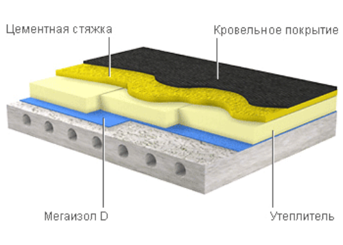 Утепление плоской кровли: устройство пирога крыши, особенности монтажа .