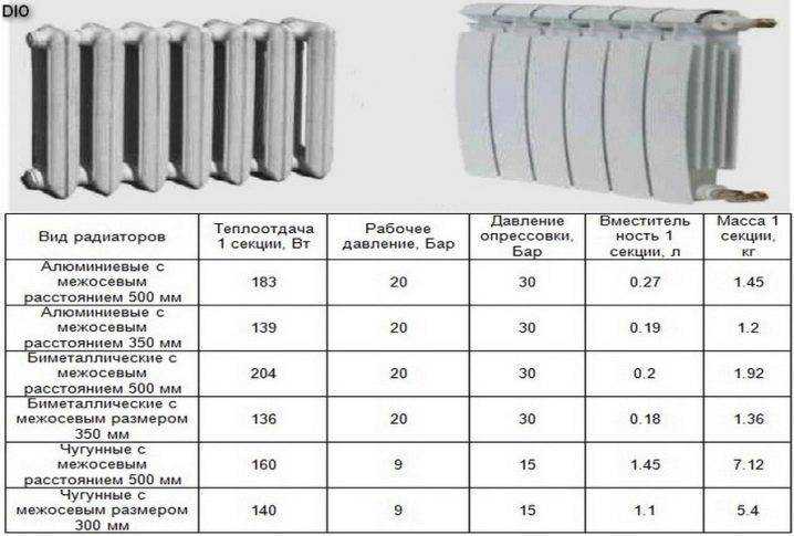 Теплоотдача чугунных радиаторов отопления: какая тепоотдача однойсекции чугунной батареи, увеличиваем её, фото и видео примеры