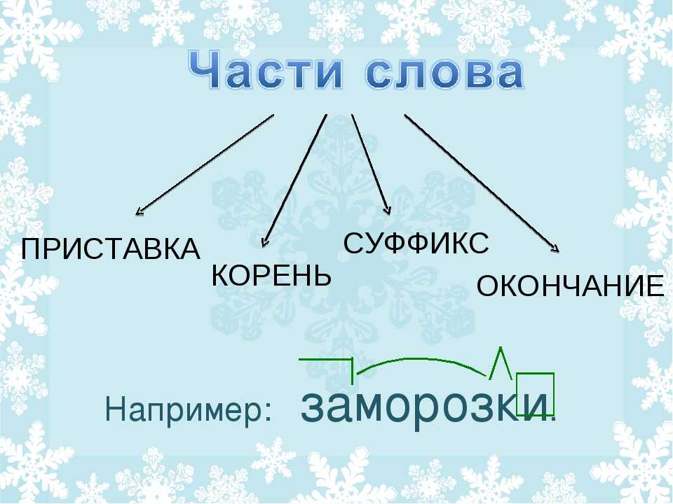 Корень приставка суффикс основа слова. Корень суффикс суфыиксокончание. Приставка суффикс окончание. Приставка корень суффикс окончание. Слова с приставкой корнем суффиксом и окончанием.