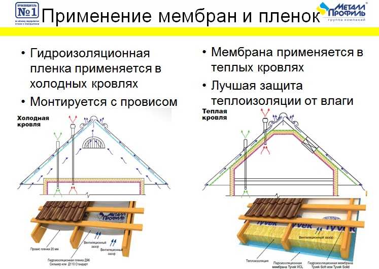 Какие материалы лучше использовать для пароизоляции плоской крыши