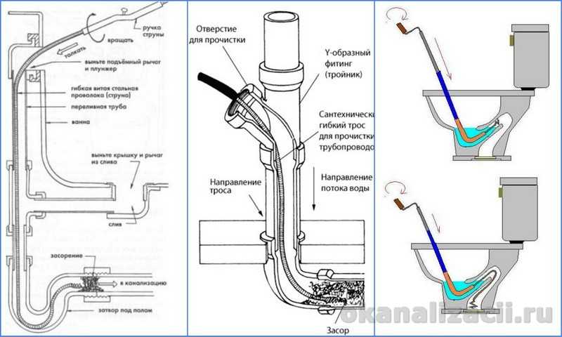 Трос для прочистки канализационных труб: виды, использование