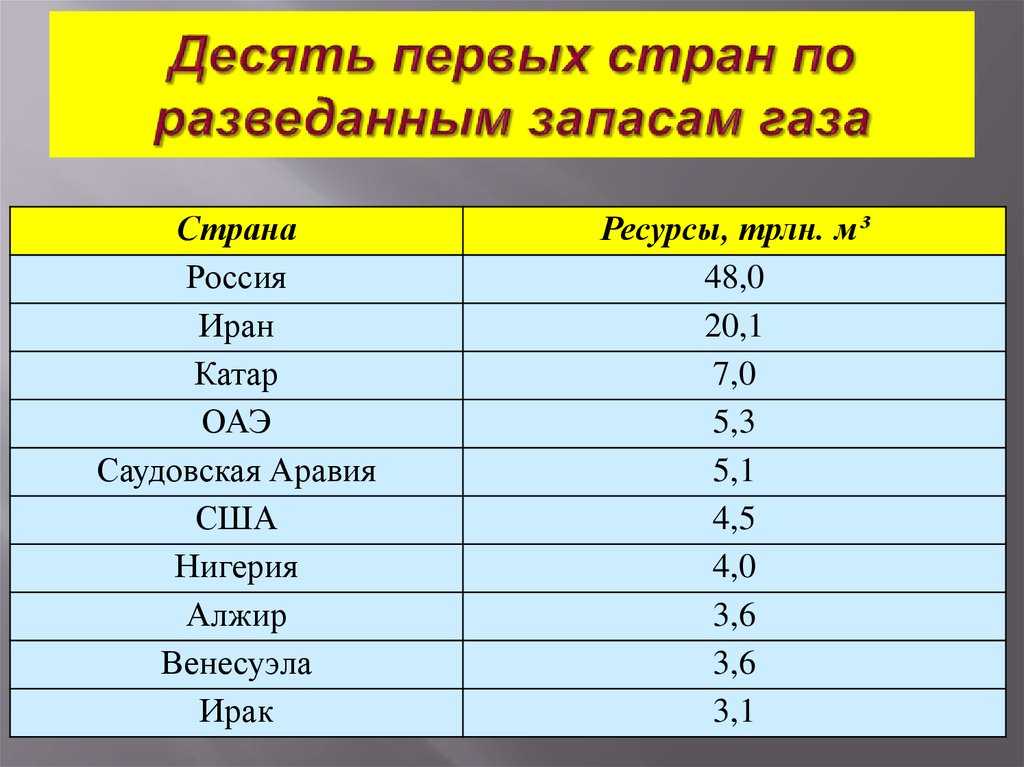 Крупнейшие месторождения газа в россии