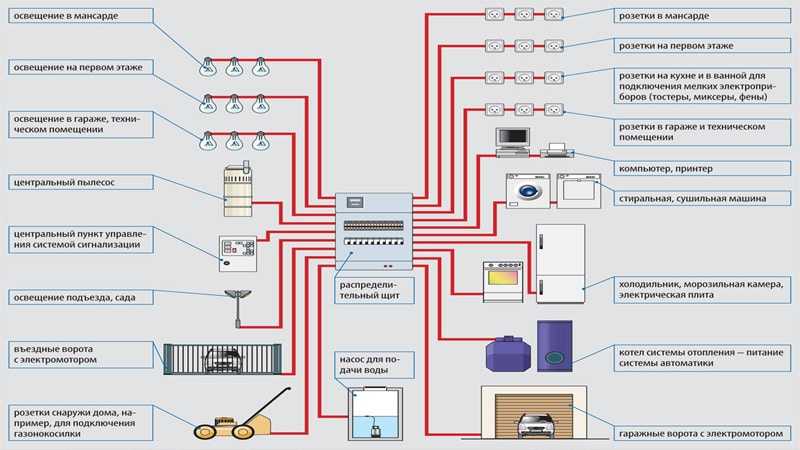 Схема подключения электричества в загородном доме | к-дом