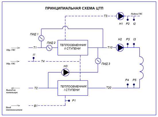 Скачать РД 34.21.527-95: Типовая инструкция по эксплуатации систем отопления и вентиляции тепловых электростанций.