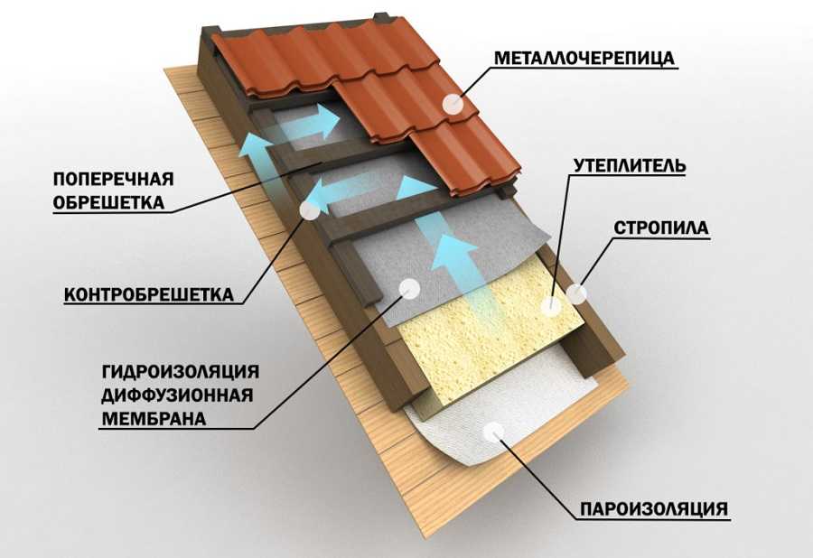 Плоская крыша по деревянным балкам: устройство, схемы, советы мастера