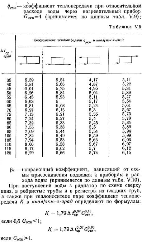 Теплоотдача радиаторов отопления: таблица сравнения биметаллических, чугунных и других батарей