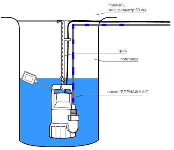 Дренажные системы отвода грунтовых вод