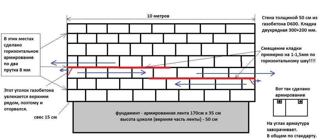 Технологическая карта по кладке стен из газобетона