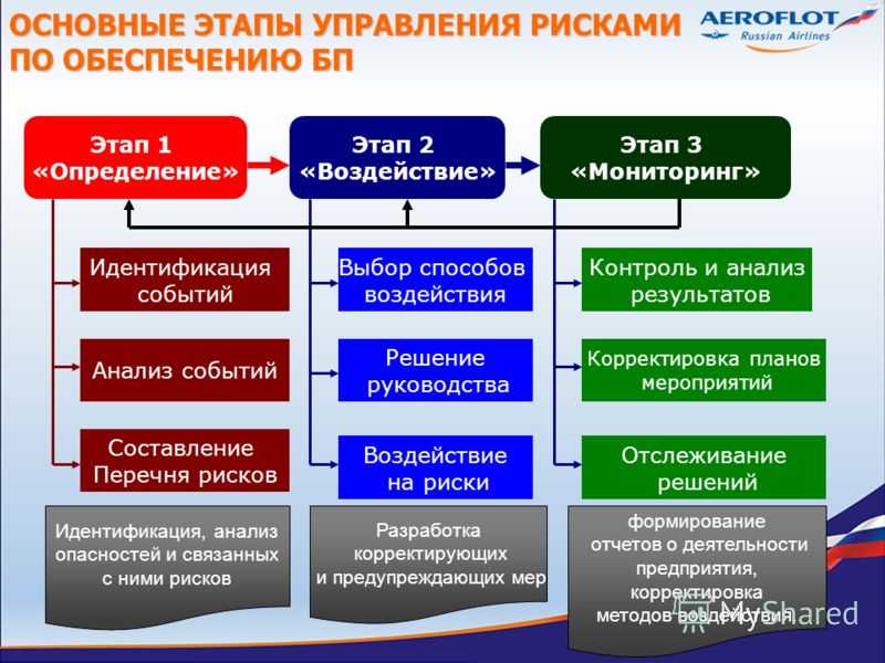 Экономическое развитие источники. Этапы управленярисками. Этапы управления рисками. Управление рисками на предприятии. Этапы процесса управления рисками на предприятии.