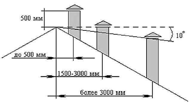 Какая высота дымохода относительно конька крыши и как правильно рассчитать высоту конькового элемента