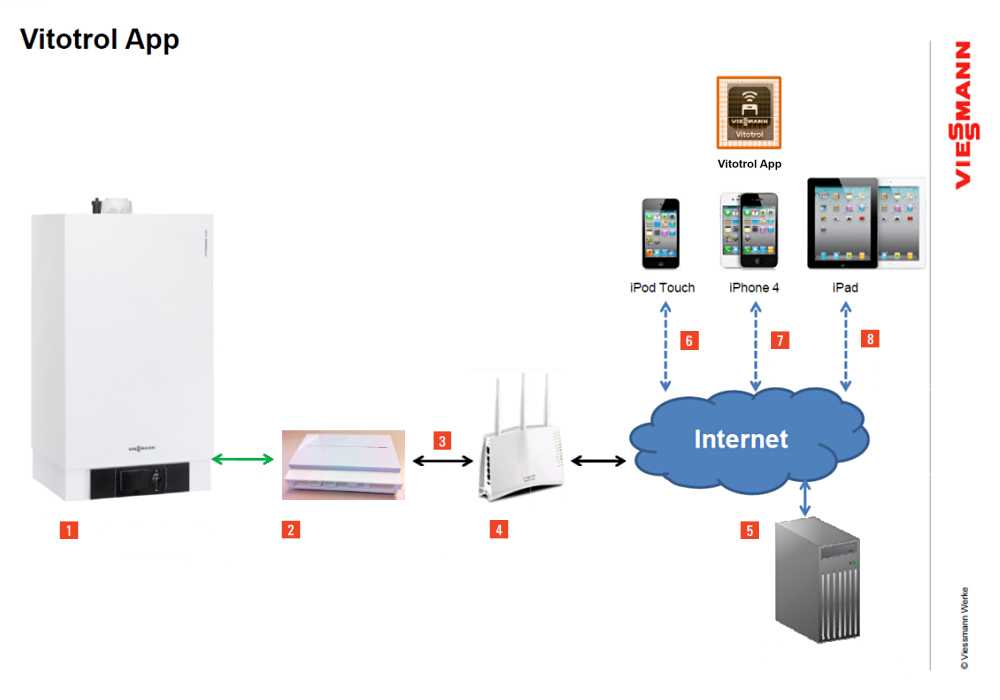 Управление котлом по gsm через смартфон и через интернет (wi-fi): подключение