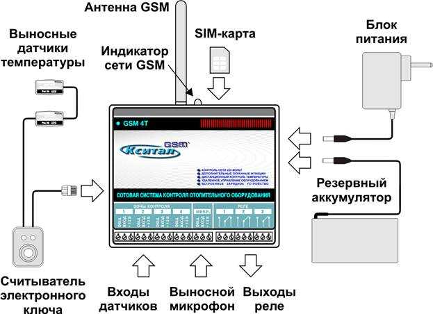 Gsm-модуль для котла - как выбрать и подключить