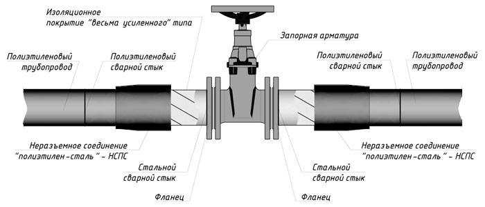 Газовая труба на участке: какие ограничения и правила нужно соблюдать при газификации