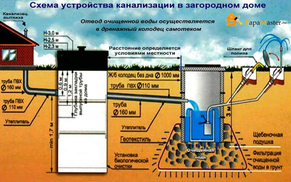 Классификация систем канализации по назначению