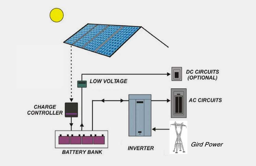 Основные требования к расположению солнечных батарей