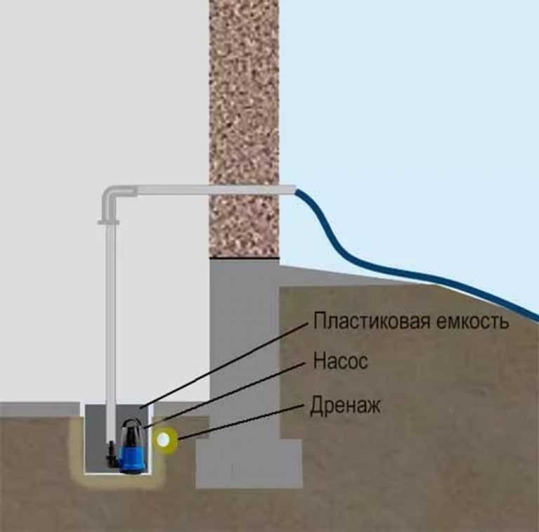 Как откачать воду из подвала c насосом и без — эффективные способы осушения