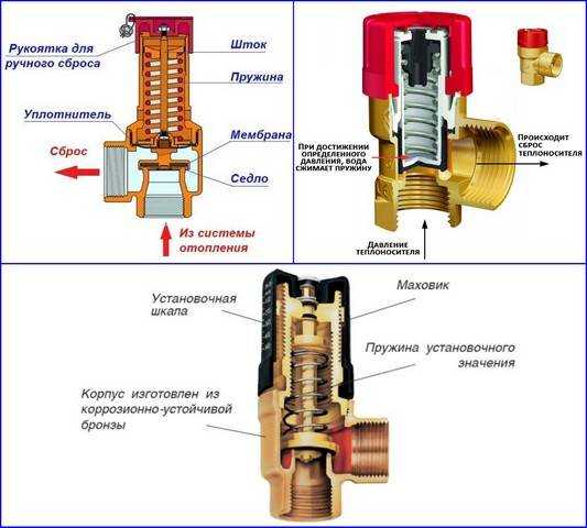 Предохранительный клапан для системы отопления. как подобрать предохранительный клапан