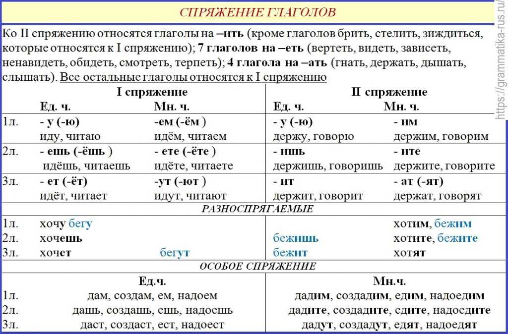 Конструкт урока по русскому языку на тему "Безударные личные окончания глаголов 